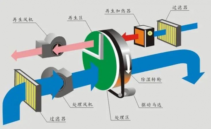 知識百科這座城市，很需要除濕