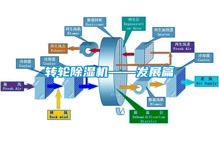 轉輪除濕機——發(fā)展篇