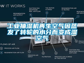 企業新聞工業抽濕機再生空氣因蒸發了轉輪的水分而變成濕空氣