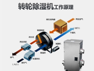 行業(yè)新聞觀察：除濕機企業(yè)營銷 為何要格外重視誠信？